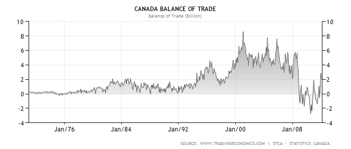 Торговый баланс Канады 1976 - 2008 г.г.