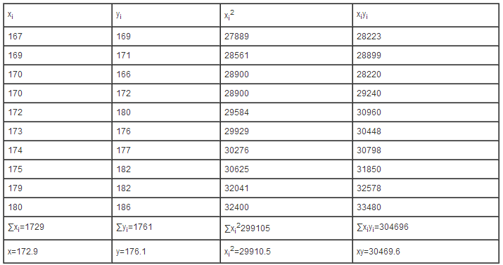 Расчетная таблица для примера по выборочному уравнению регрессии