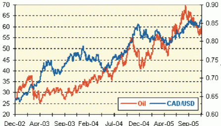 Корреляция между ценой нефти и ценой пары канадский / американский доллар