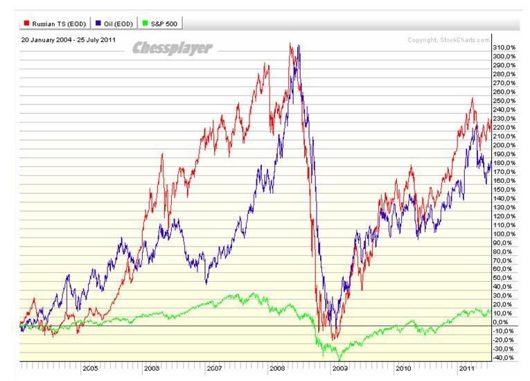 Корреляции с января 2004 года - инвестирование в рынок акций не принесло никакой прибыли
