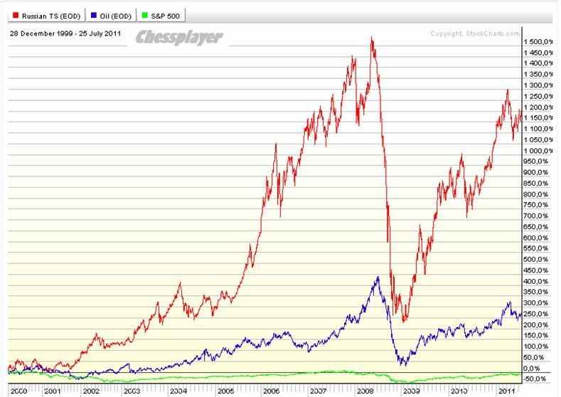 Нефть и индекс РТС выдали очень сильный рост за период с 2000 года