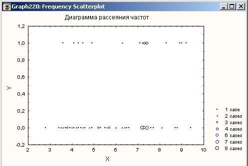 Диаграмма рассеяния позволяет наглядно изобразить частоты перекрывающихся точек для двух переменных
