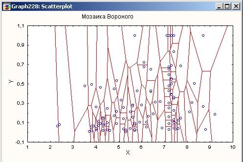 Диаграмма Вороного - диаграмма рассеяния одной переменной является в большей степени аналитическим средством