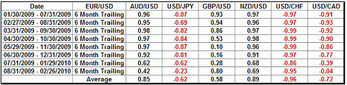 Шестимесячная скользящая корреляция валютной пара EUR / USD с другими валютными парами