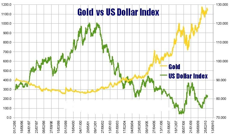 Взаимосвязь золота (GC) и индекса доллара (US DX)