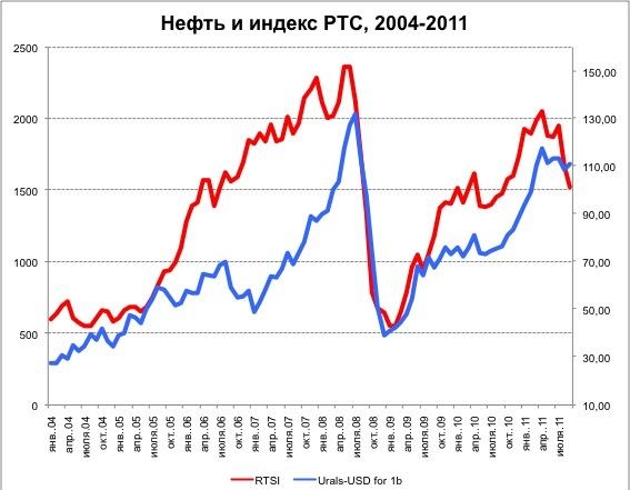 График соотношения индекса РТС и цены на нефть (Urals)