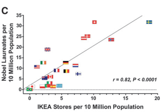 Корреляция количества нобелевских лауреатов от количества магазинов Икея