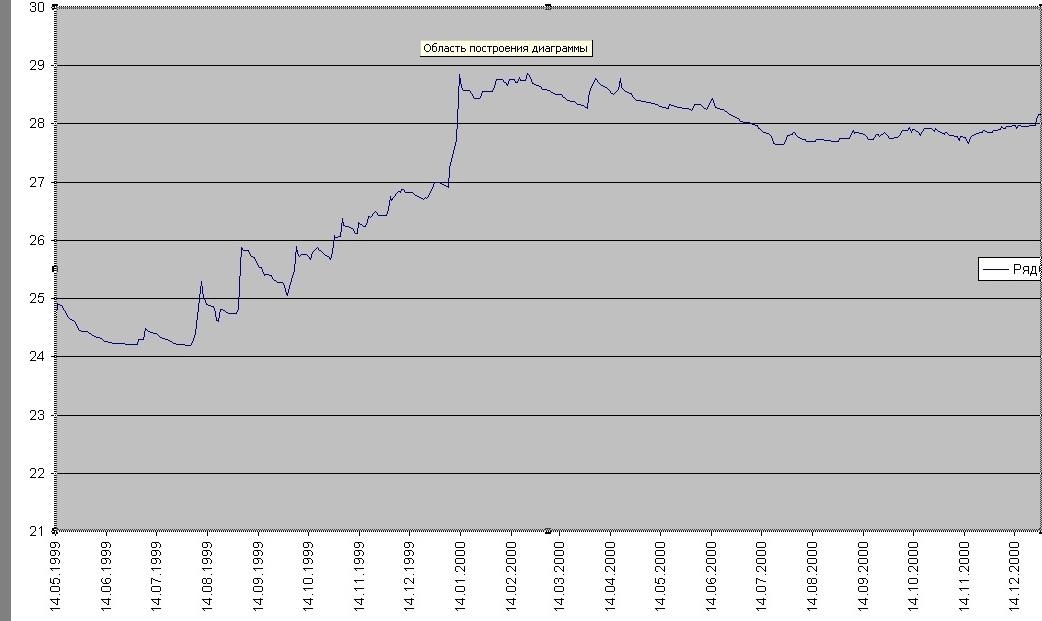 Динамика корреляции курса доллара к рублю, нефти