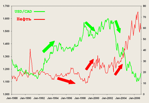 Корреляция цены на нефть и валютного курса USD/CAD