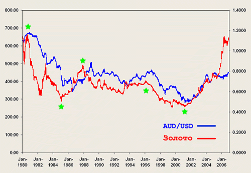 Мировая цена на золото и валютная котировка AUD/USD имеют прямую корреляцию