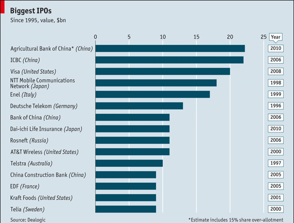 Agricultural Bank of China в рейтинге IPO