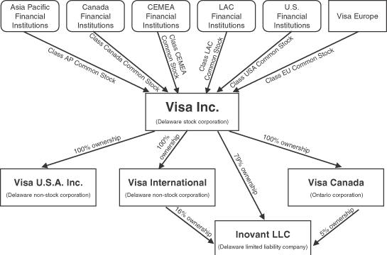Структура Visa Inc.