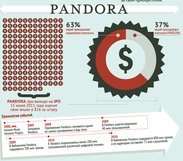 IPO Pandora Media