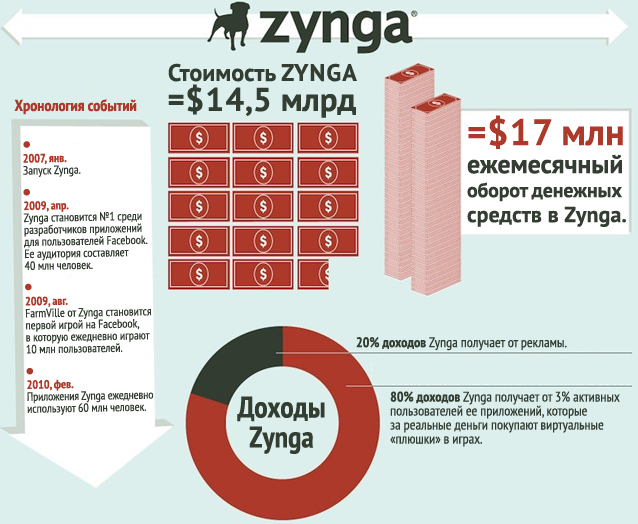 IPO Zynga