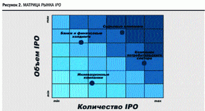 Матрица рынка IPO