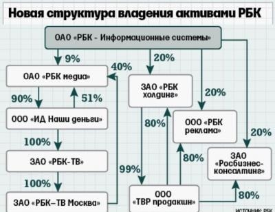 Структура владения активами РБК