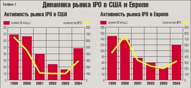 Рынок IPO в США и Европе
