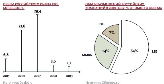Объем российского рынка IPO
