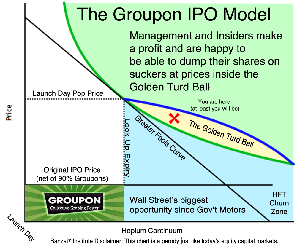 Модель проведения IPO Groupon