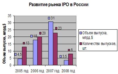 Развитие рынка IPO