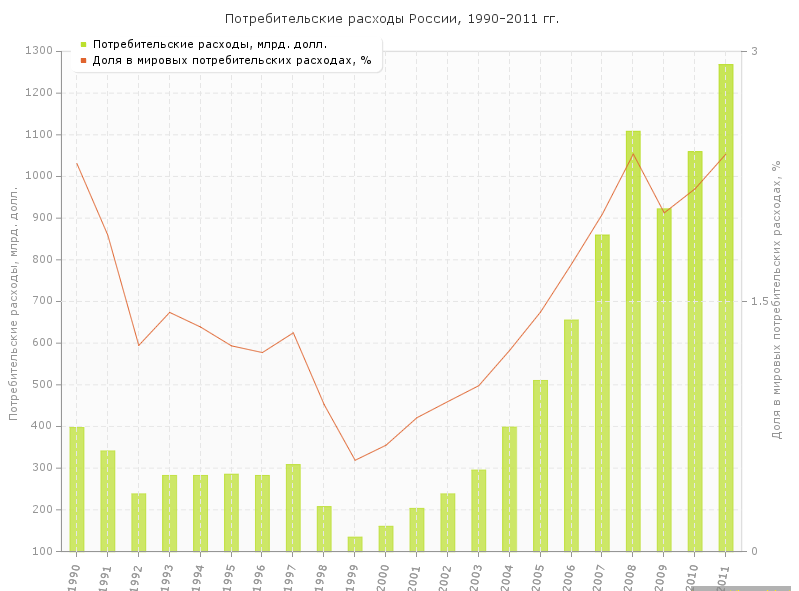 Потребительские расходы России 1990-2011