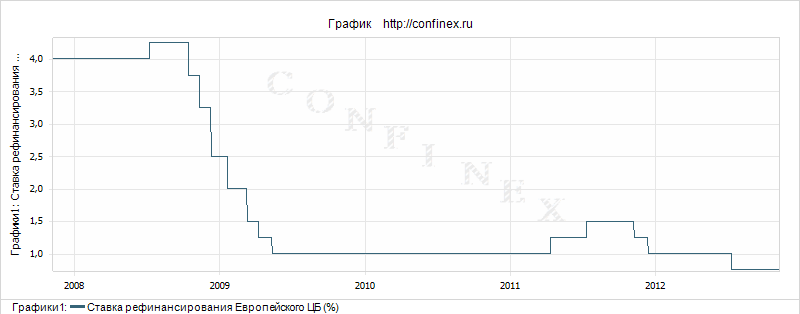 График ставок рефинансирования ЕЦБ 2008-2013