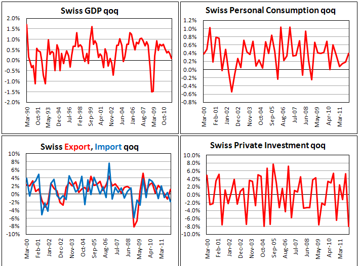ВВП Швейцарии