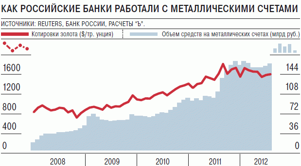 как российские банки работали с металлическими счетами