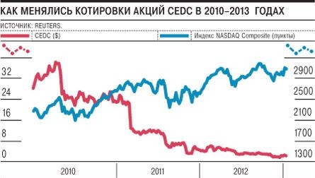 Изменение котировок акций CEDC 2010 - 2013 г.г.