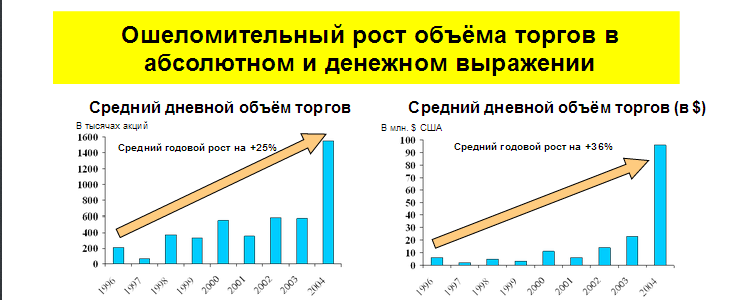 Рост российских акций на зарубежных биржах
