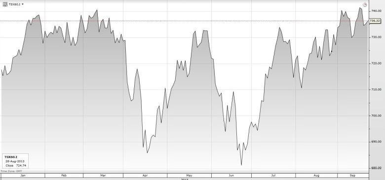 Динамика стоимости S&P / TSX 1960 - 2013 г.г.