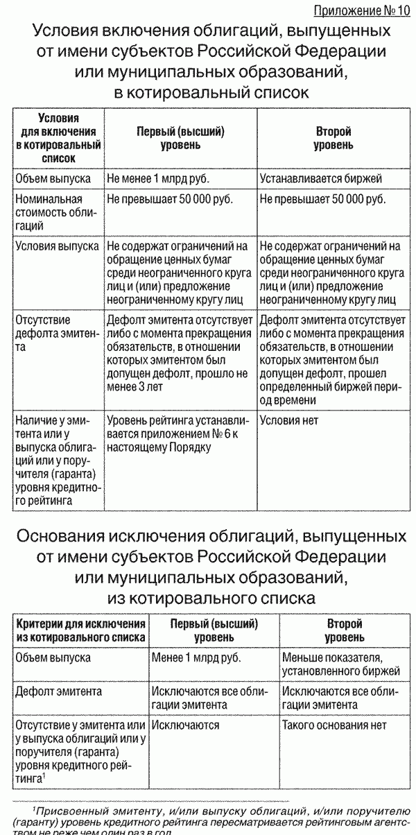 Условия включения облигаций, выпущенных от имени субъектов Российской Федерации