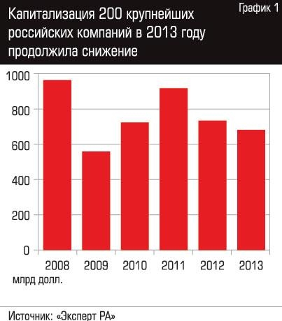 Капитализация 200 крупнейших российских компаний в 2013 году продолжила снижение