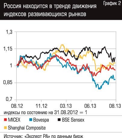 Россия находится в тренде движения индексов развивающихся рынков