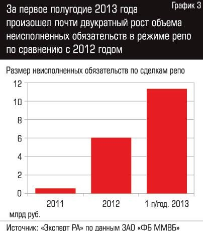 Двукратный рост объема неисполненных обязательств в режиме репо по сравнени с 2012 годом