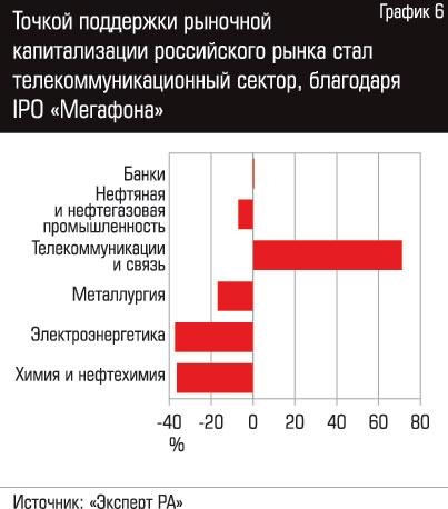 Точкой поддержки рыночной капитализации российского рынка стал телекоммуникационный сектор