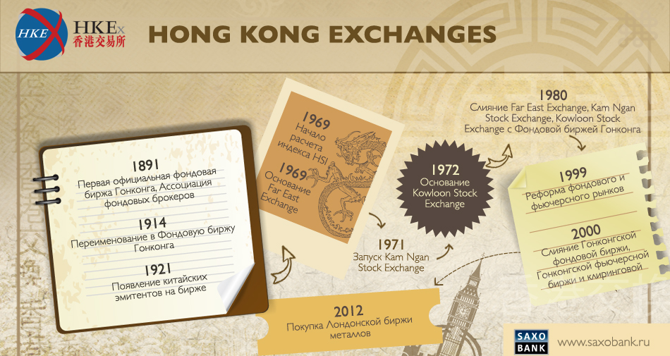 История Гонконгской фондовой биржи