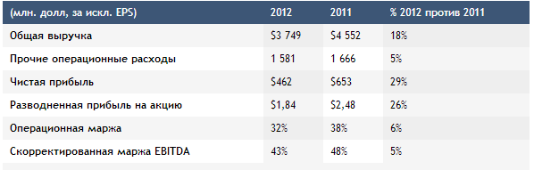 Финансовые показатели NYSE Euronext за 2012 год