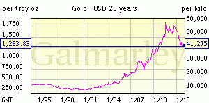 график цен на золото за 20 лет