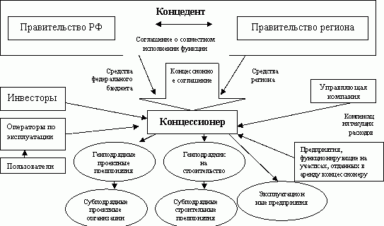 Схема реализации проекта концессии