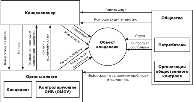 Схема функционирования концессионного механизма