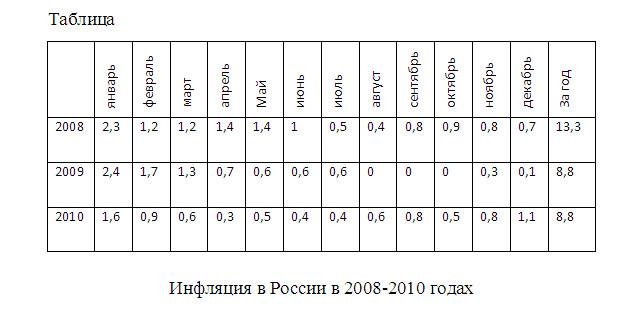 Инфляция в России в 2008-2010 годах