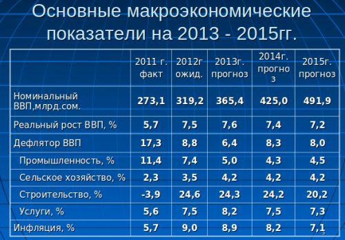 Источник. Основные макроэкономические показатели на 2013-2015 годы