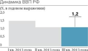 Динамика ВВП РФ