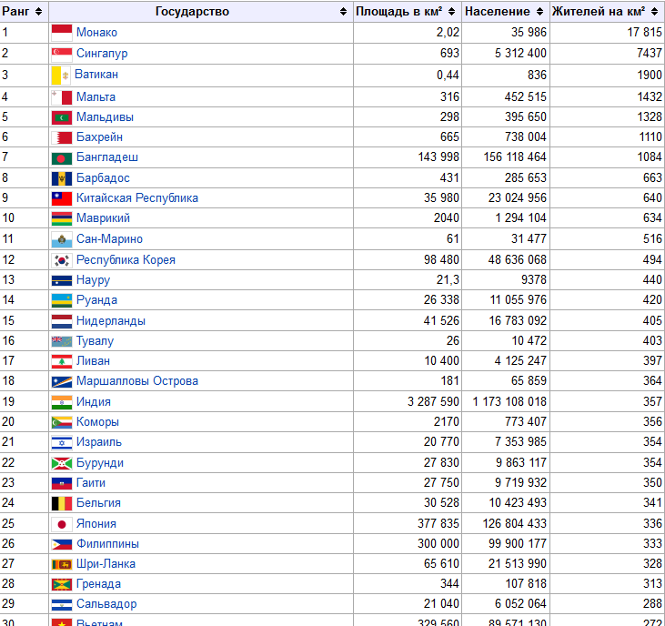 список стран по плотности населения