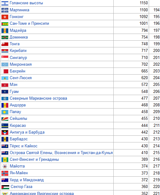 Список стран и зависимых территорий по площади15