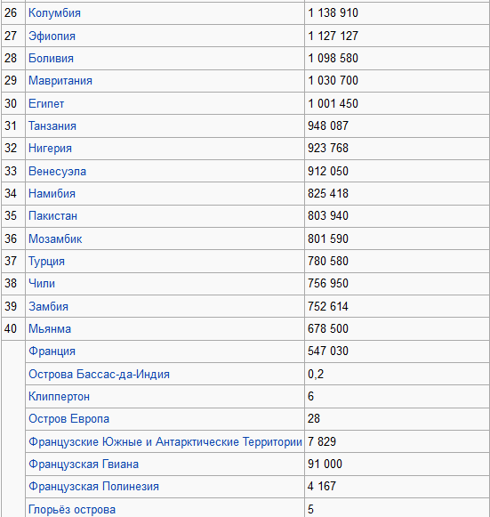 Список стран и зависимых территорий по площади20