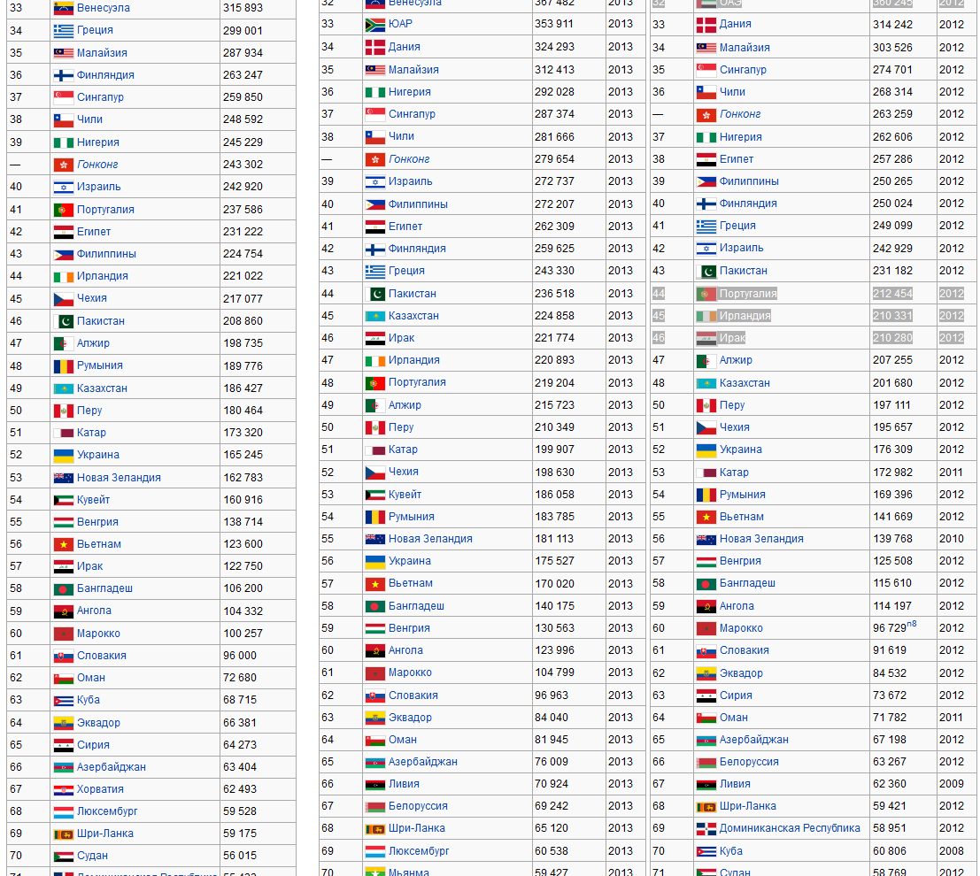 Список стран по ВВП (номинал)2