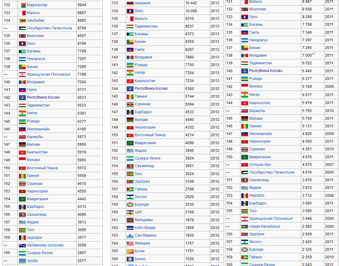 Список стран по ВВП (номинал)5