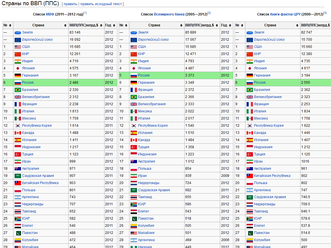 Список стран по ВВП (ППС)1